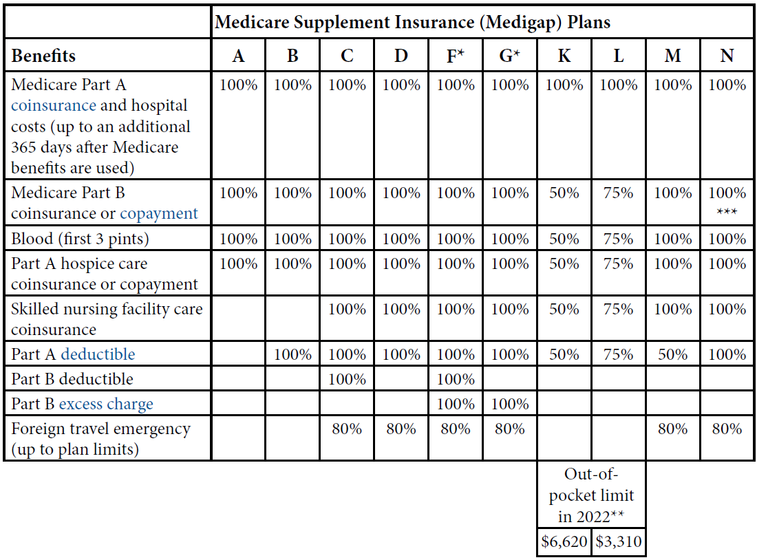medicare supplement benefits chart